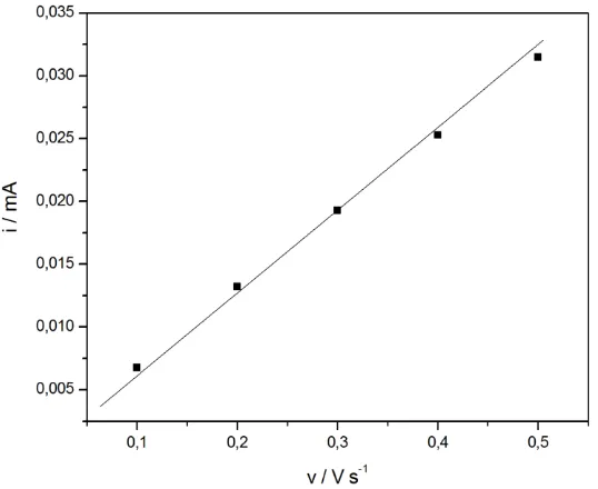 Figure 3.  Dependence of double layer charging current at potential of 0.60 vs. RHE on scan rate for a polycrystalline Pt electrode in 0.5 M H2SO4 (temperature 298 K)