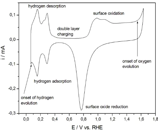 Figure 1.  Cyclic voltammogram (scan rate 0.1 V s–1) recorded for a polycrystalline Pt electrode in 0.5 M H2SO4 (temperature 298 K)