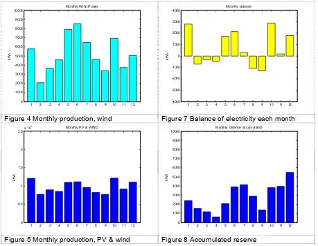 Figure 4 Monthly production, wind 