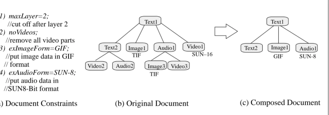 Figure 6: Sample dynamic document composition