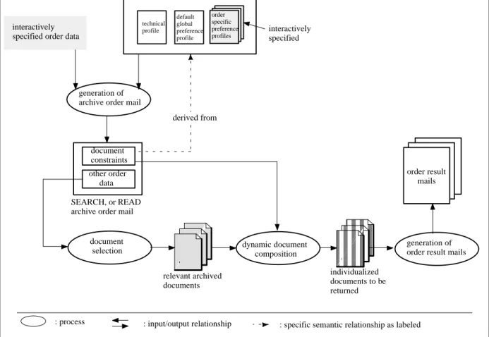 Figure 7: The relationship between the profiles and the results of SEARCH                and READ archive orders