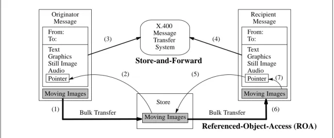 Figure 2: Two exchange mechanisms: Store-and-forward plus Referenced-Object-Access