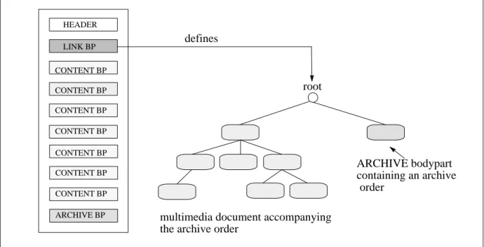 Figure 3: Structure of a sample archiving multimedia mailmultimedia document accompanying