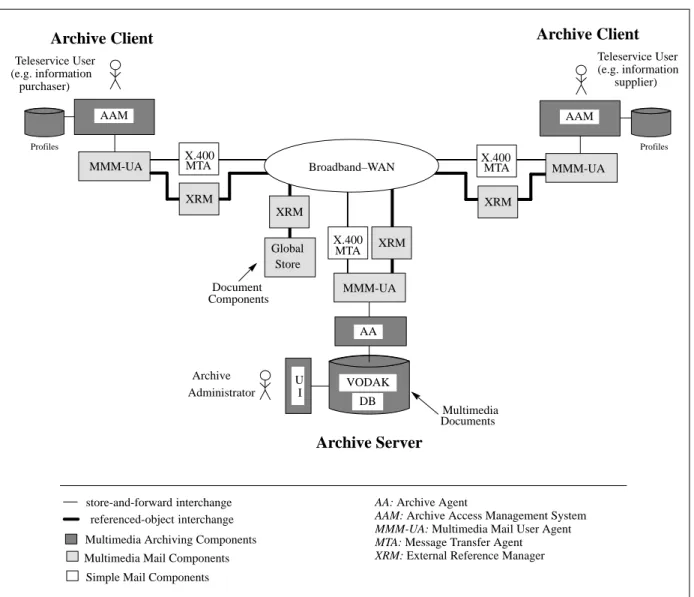 Figure 4 shows the central components of our architecture which is based on a client-server ap- ap-proach