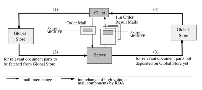 Figure 5: Archive access protocol