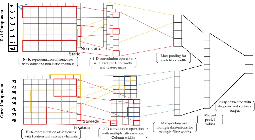 Figure 3: Deep convolutional model for feature extraction from both text and gaze inputs