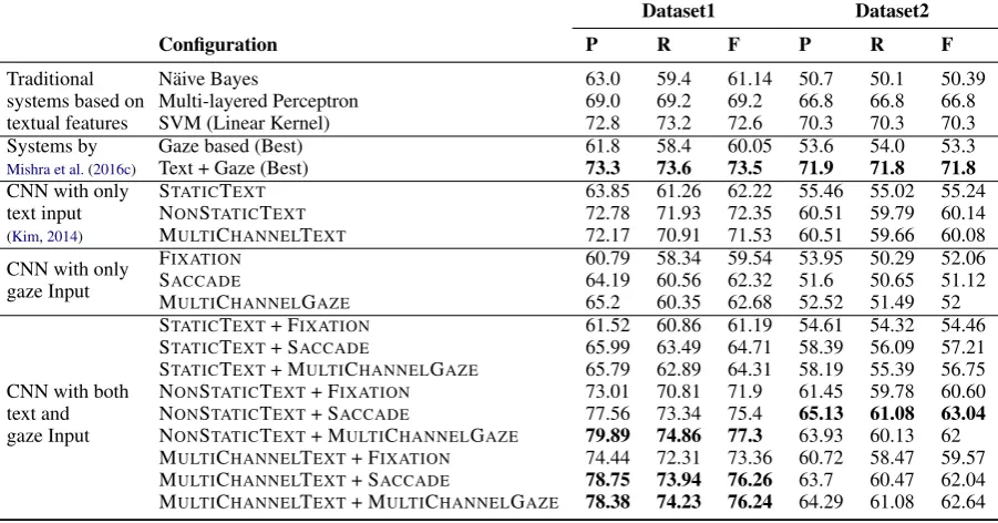 Table 1: Results for different traditional feature based systems and CNN model variants for the task ofsentiment analysis
