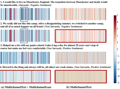 Figure 4: Visualization of representations learned by two variants of the network for sarcasm detectiontask