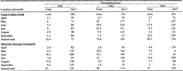 Table  1.  Precipitation  amounts  and  deviation  from  the  long-term  average  at  the  2  experiment  sites