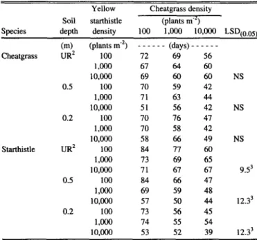 Table  6.  Effects  of  soil  depth  and  plant  density  on  the  time  of  inflection’ 