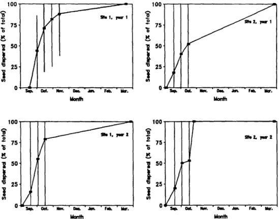 Fig.  1. The  mean  (B,  n=30),  minimum  (lower  extent  of  vertical  bars),  and  maximum  (upper  extent  of  verticle  bars)  cumulative  seed  rain  per  plant  for  fringed  sagebrush  at  sites  1 and  2  the  first  and  second  growing  season  a