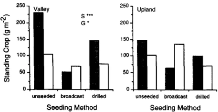 Fig.  2.  August  standing  crop  in  the  valley  and  upland  sites  in  3  seeding  methods  in  unsprayed  (shaded)  and  sprayed  (open)  plots