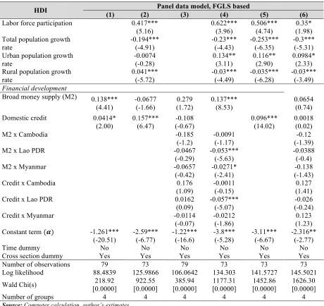 Table 3.3: Human Development Regression, (Financial Development = Broad money supply and Credit)