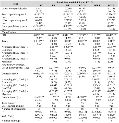 Table 3.4: Human Development Regression, (Globalization and Financial Development)  