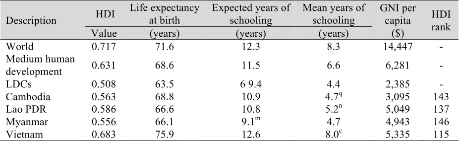 Table A.1: CLMV – Human development indicators comparing to rest of the world, (2015)  