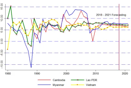 Figure A.1: CLMV - Path of growth rate trend, (2000 – 2022) 