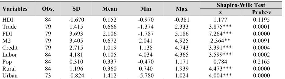 Table 3.1: Descriptive Statistics and Normality Test  