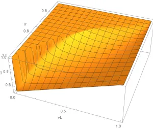 Figure 2: Total Surplus Π in a large all-pay auction as a function of α and vL. The other parameters areq = 0.5 and vH = 1.