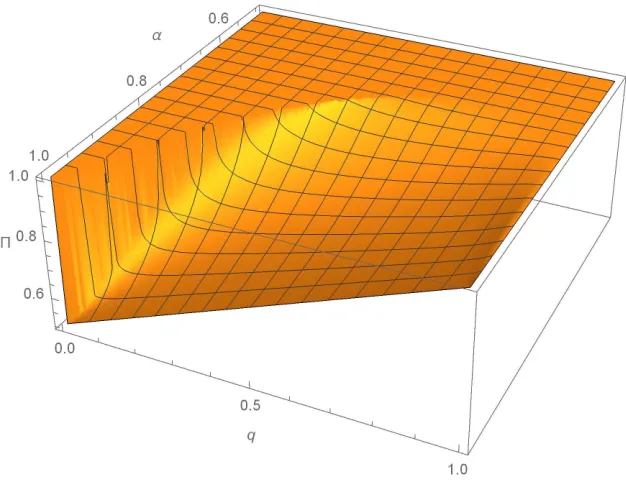 Figure 3: Total Surplus Π in a large all-pay auction as a function of α and q. The other parameters arevL = 0.5 and vH = 1.