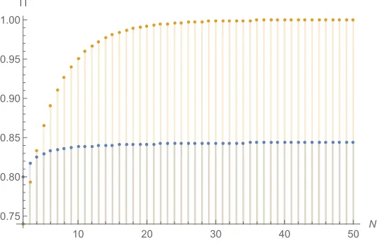 Figure 4: Total Surplusparameters are Π in an all-pay auction with N bidders. Blue: q = 0.4