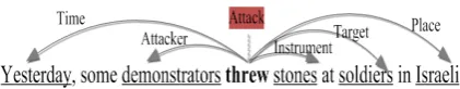 Figure 1: This sentence expresses an Attack eventtriggered by threw and containing ﬁve arguments.