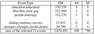 Figure 2: Statistics of ACE 2005 English Data.