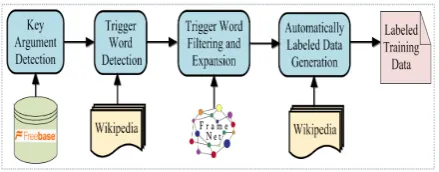 Figure 4: The architecture of automatically label-ing training data for large scale event extraction.