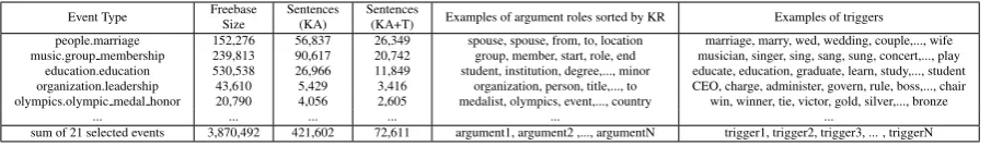 Table 2: The statistics of ﬁve largest automatically labeled events in selected 21 Freebase events, withtheir size of instances in Freebase, sentences labeled with key argument (KA) and KA + Triggers(T),examples of arguments roles sorted by KR and examples of triggers.