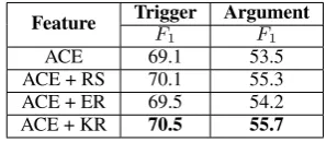 Table 4: Overall performance on ACE blind test data
