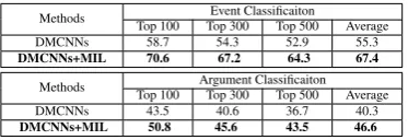 Table 7: Precision for top 100, 300, and 500 events