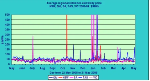 Figure 3 Occurrence of electrical energy demand Queensland during 2008. Peak demand 8413 MW, base-load 4100 MW and total supplied 