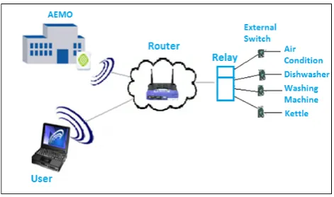 Figure 6 Controlled Scenario 