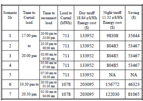 Table 2 Result of operating scenarios  