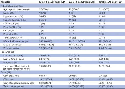 Table 3 Patient characteristics and summary of resource use and costs by E/e’ in TEDDy-NSTEACS cohort study