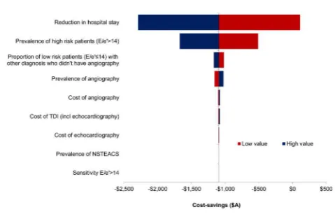 Table 4 Base-case and sensitivity analyses