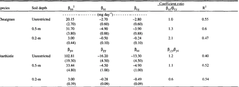 Table  5.  Multiple  linear  regression  analysis  for  prediction’  of  cheatgrass  (Wc)  and  yellow  starthistle  (Wy)shoot  growth  rate  (mg  day-‘)  grown  in  mix-  tures  with  and  without  soil  depth  restriction