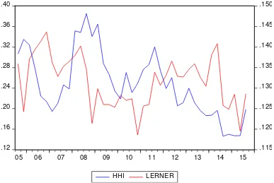 Figure 1: Evolution of the HHI and Lerner Index 