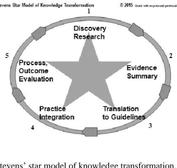Figure 1. Stevens’ star model of knowledge transformation.  Used with permission. 