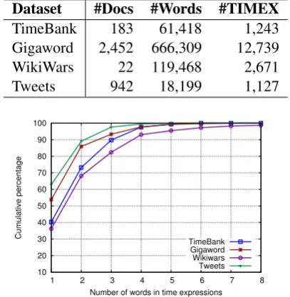 Table 1: Statistics of the datasets (A tweet here isa document.)
