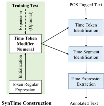 Figure 2: Layout of SynTime. The layout consistsof three levels: token level, type level, and rulelevel