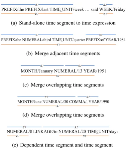 Figure 4: Example time segments and time ex-pressions. The above labels are from time segmentidentiﬁcation; the below labels are for time expres-sion extraction.