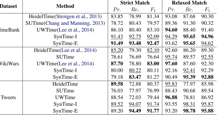 Table 4: Overall performance. The best results are in bold face and the second best are underlined