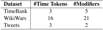Table 5: Number of time tokens and modiﬁers forexpansion