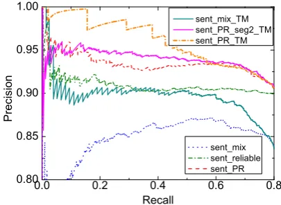 Figure 2: Sentence Level Results on TIMERE