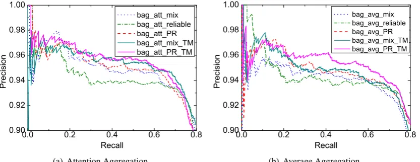 Figure 3: Bag Level Results on TIMERE