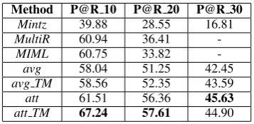 Figure 5: Results on ENTITYRE