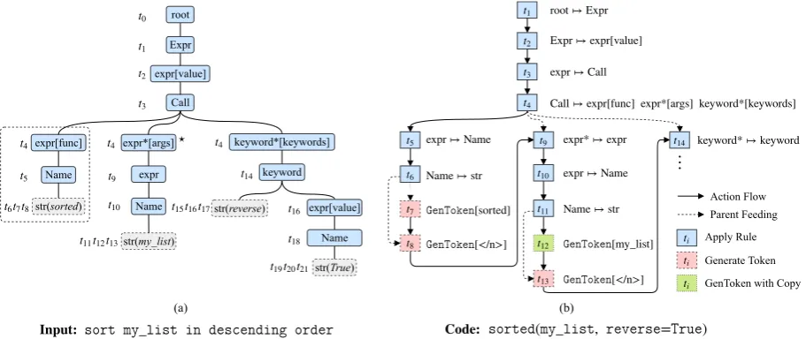 Figure 1: (a) the Abstract Syntax Tree (AST) for the given example code. Dashed nodes denote terminals