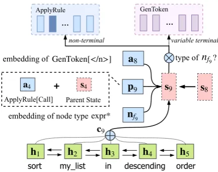 Figure 2: Illustration of a decoder time step (t = 9)