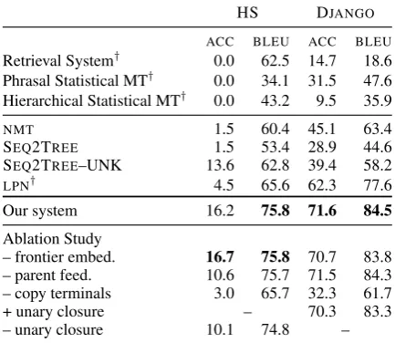 Table 3:Results on two Python code generation tasks.†Results previously reported in Ling et al