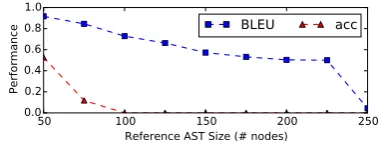 Figure 3: Performance w.r.t reference AST size on DJANGO